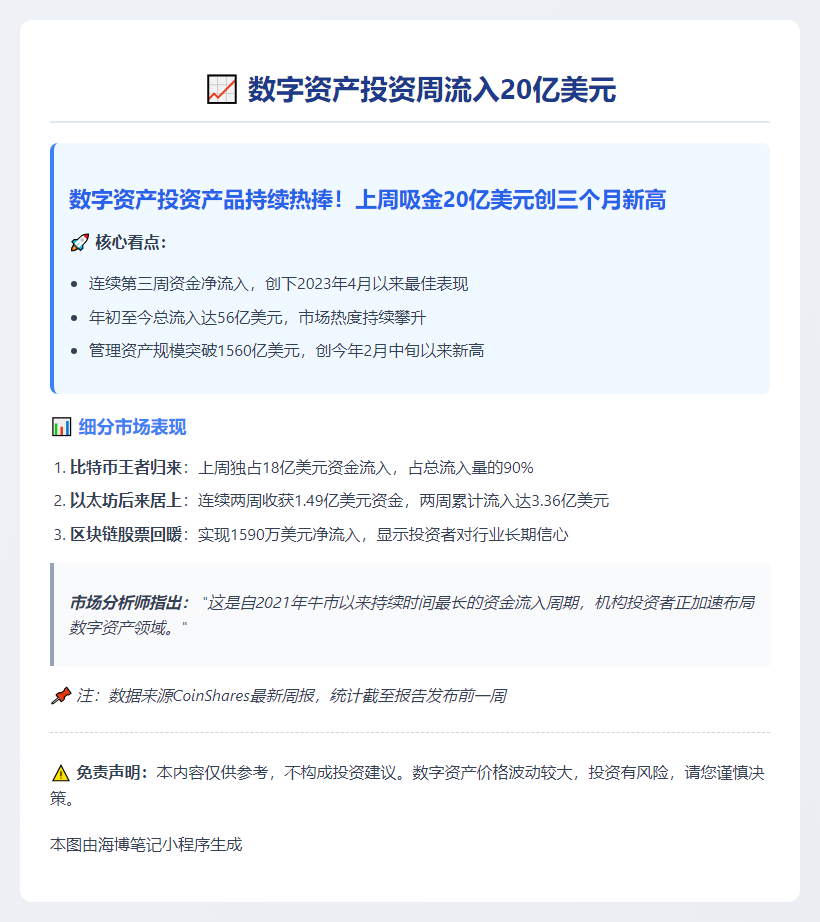 数字资产投资周流入20亿美元