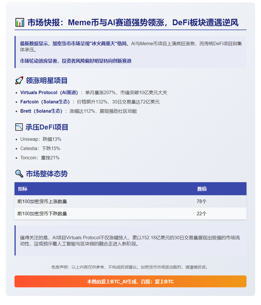 4月Meme与AI领涨，DeFi承压
