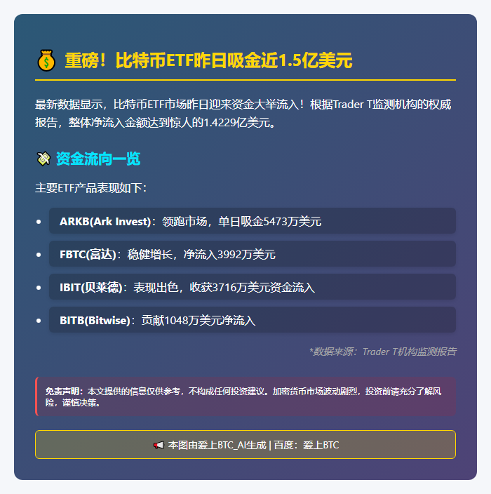 比特币ETF流入1.42亿美元