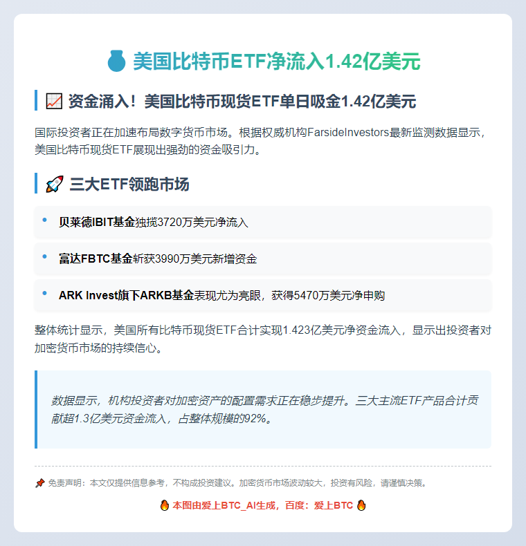美比特币ETF净流入1.42亿美元
