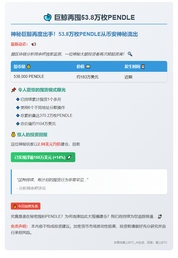 巨鲸再囤53.8万枚PENDLE
