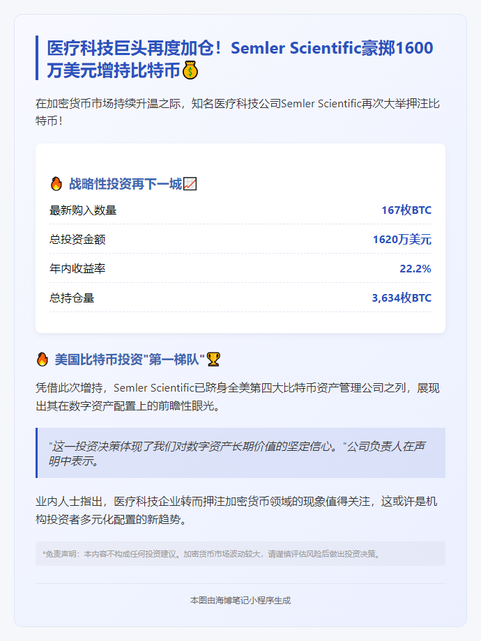 Semler以1620万美元再购167枚比特币