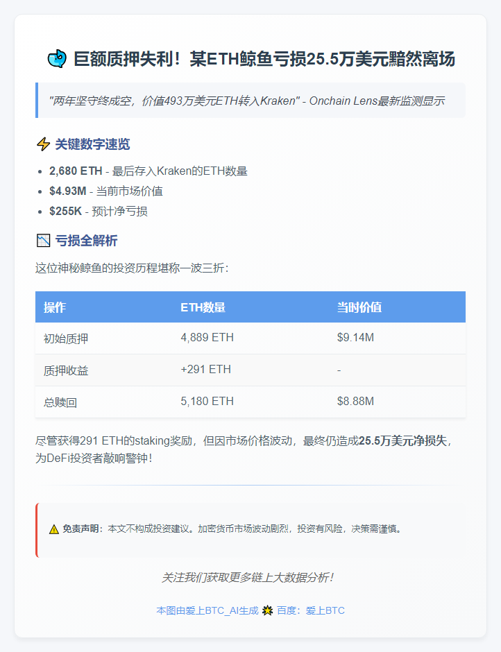 鲸鱼抛售2680枚ETH，亏损25.5万美元