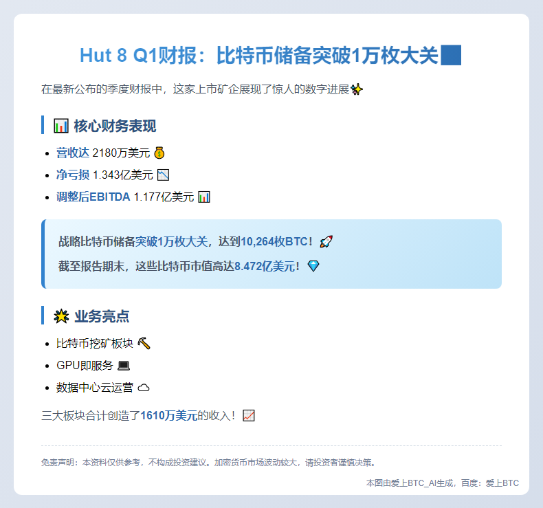 Hut 8 Q1报告：比特币储备增至10264枚