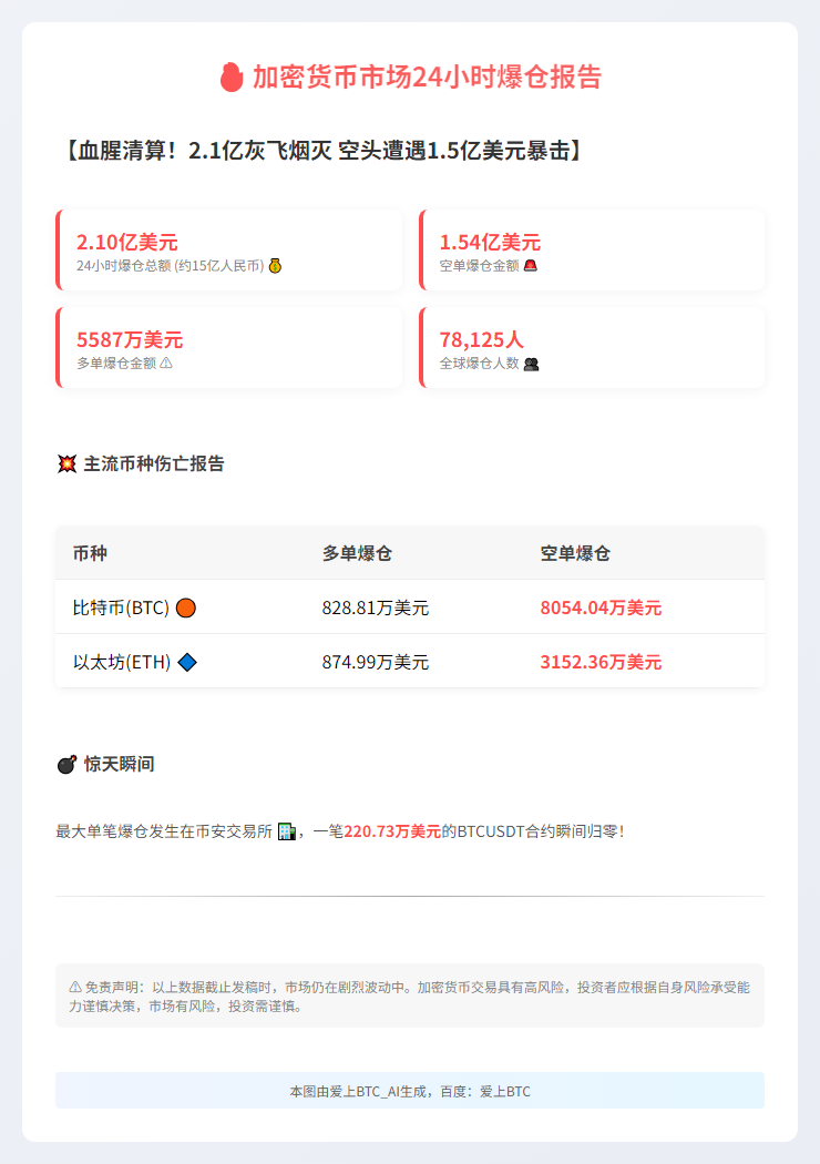 24小时爆仓2.1亿 空单损失1.54亿