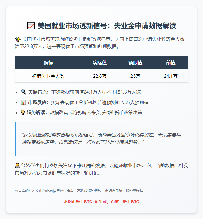 美上周初请失业金22.8万人