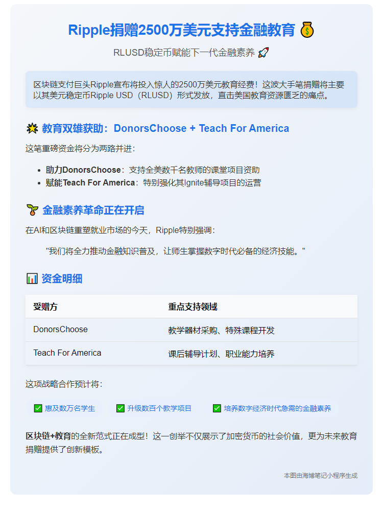 Ripple捐赠2500万美元支持金融教育