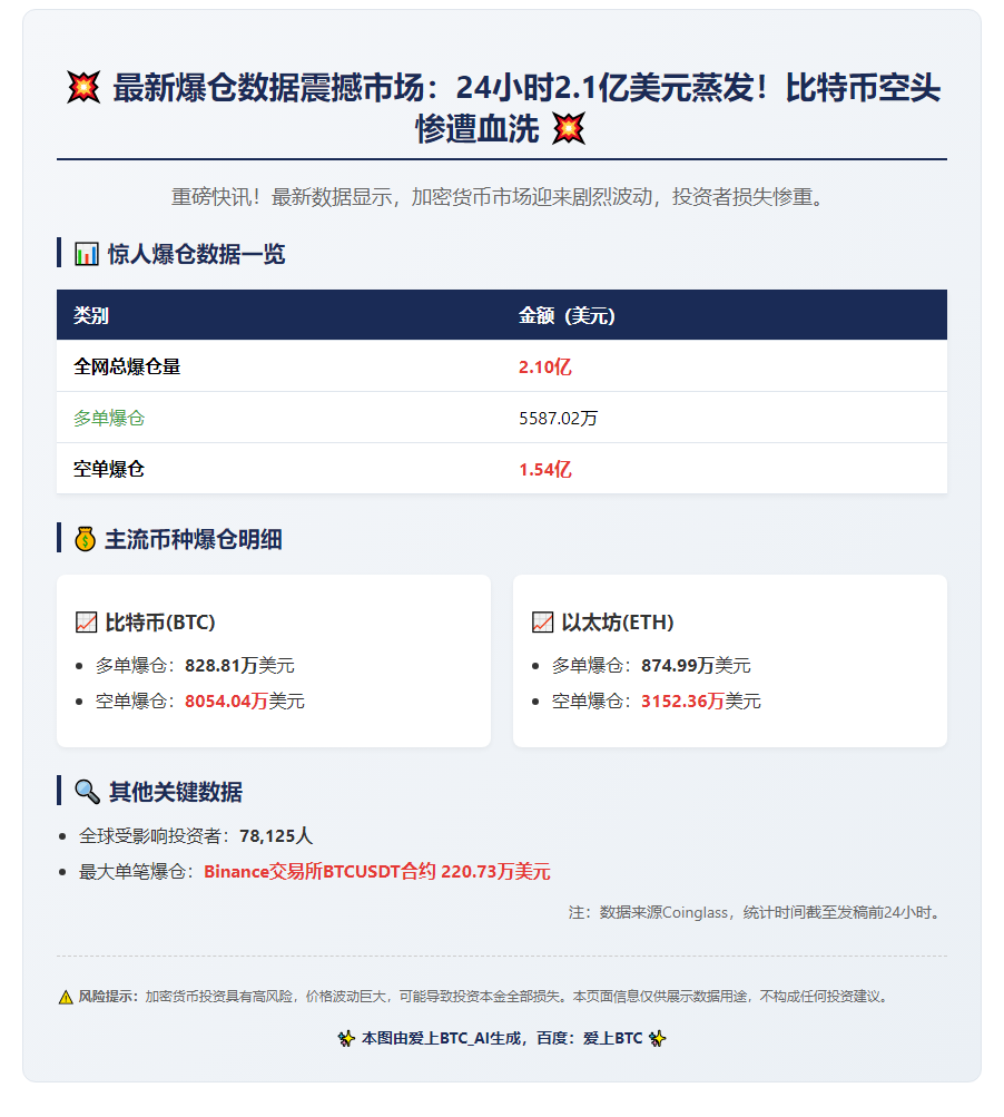 24小时全网爆仓2.1亿
