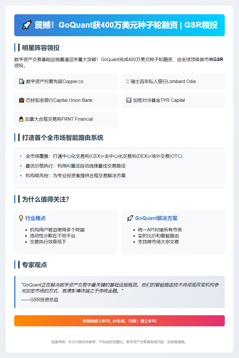 GoQuant获400万美元种子轮融资，GSR领投