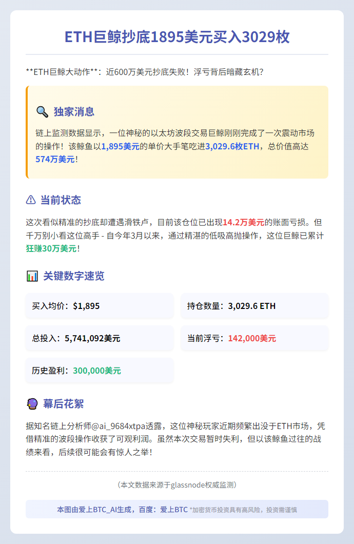 ETH巨鲸抄底1895美元买入3029枚