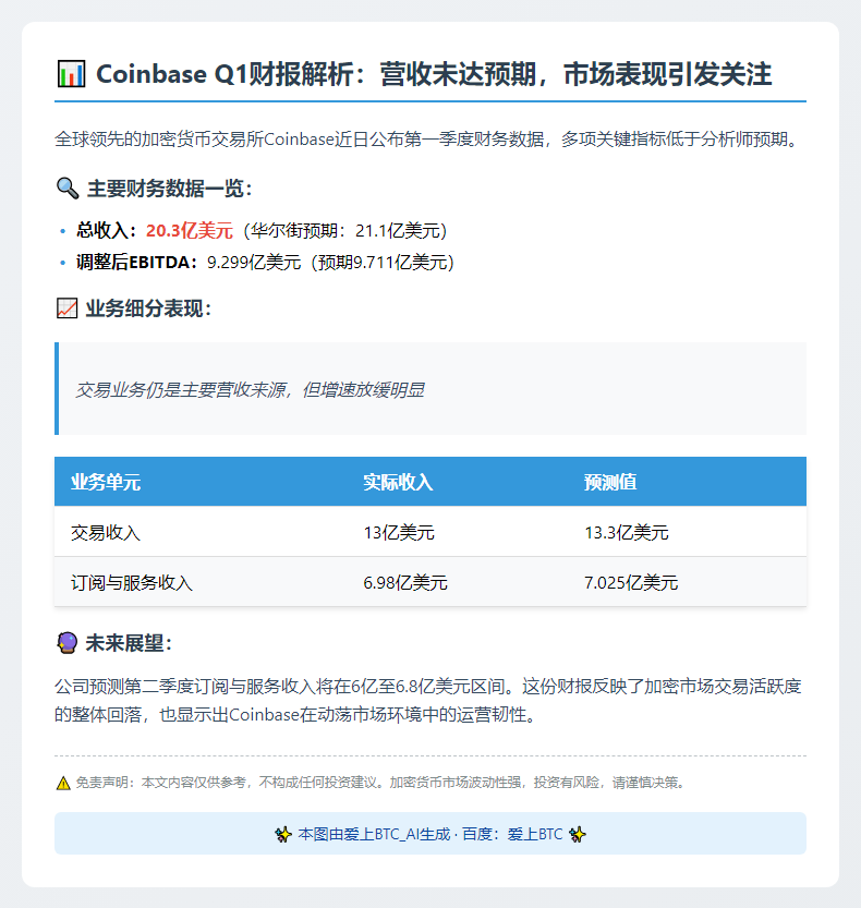 Coinbase Q1收入20.3亿 逊预期