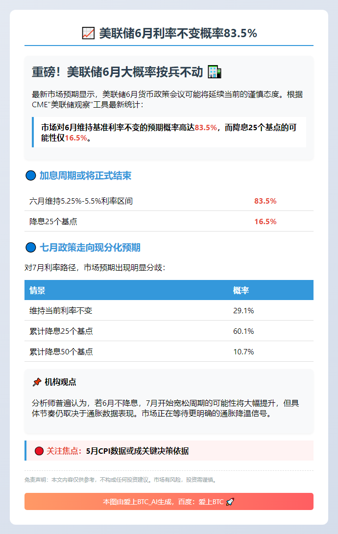 美联储6月利率不变概率83.5%