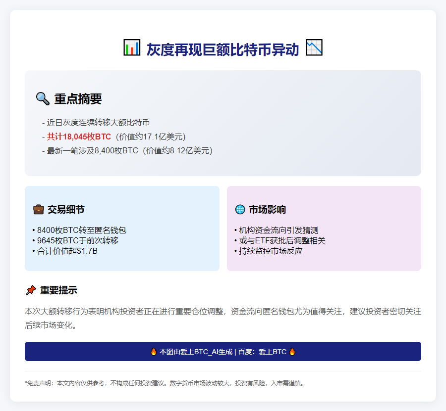 灰度转出8400枚比特币至未知地址