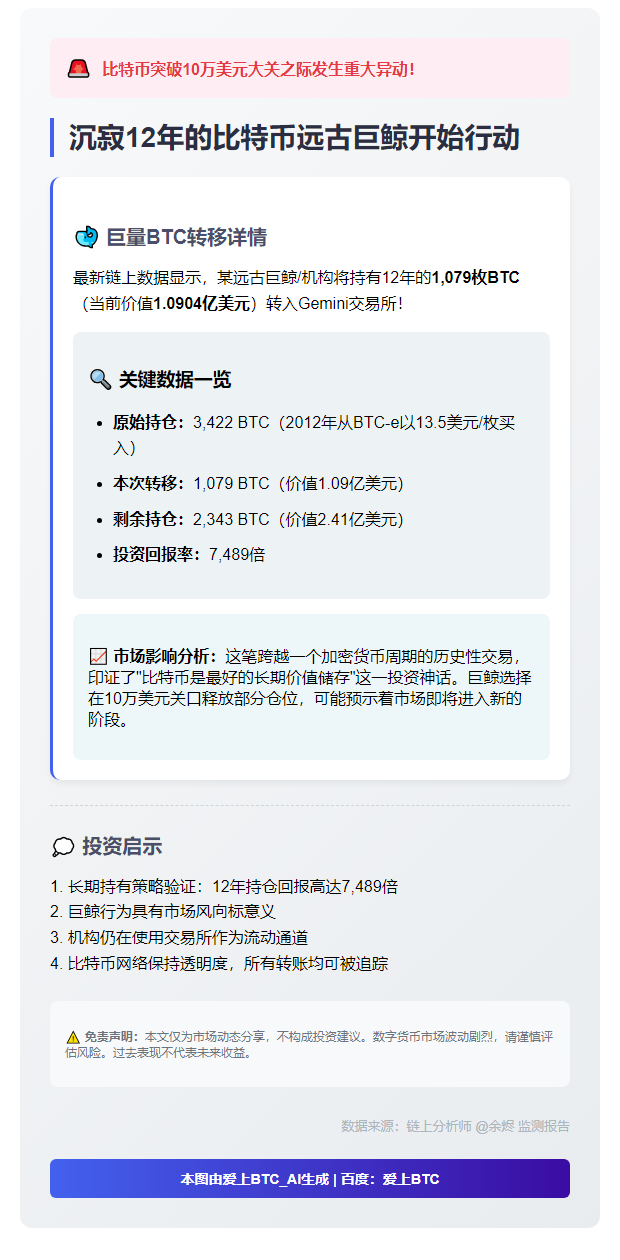 巨鲸转移1079枚BTC至Gemini