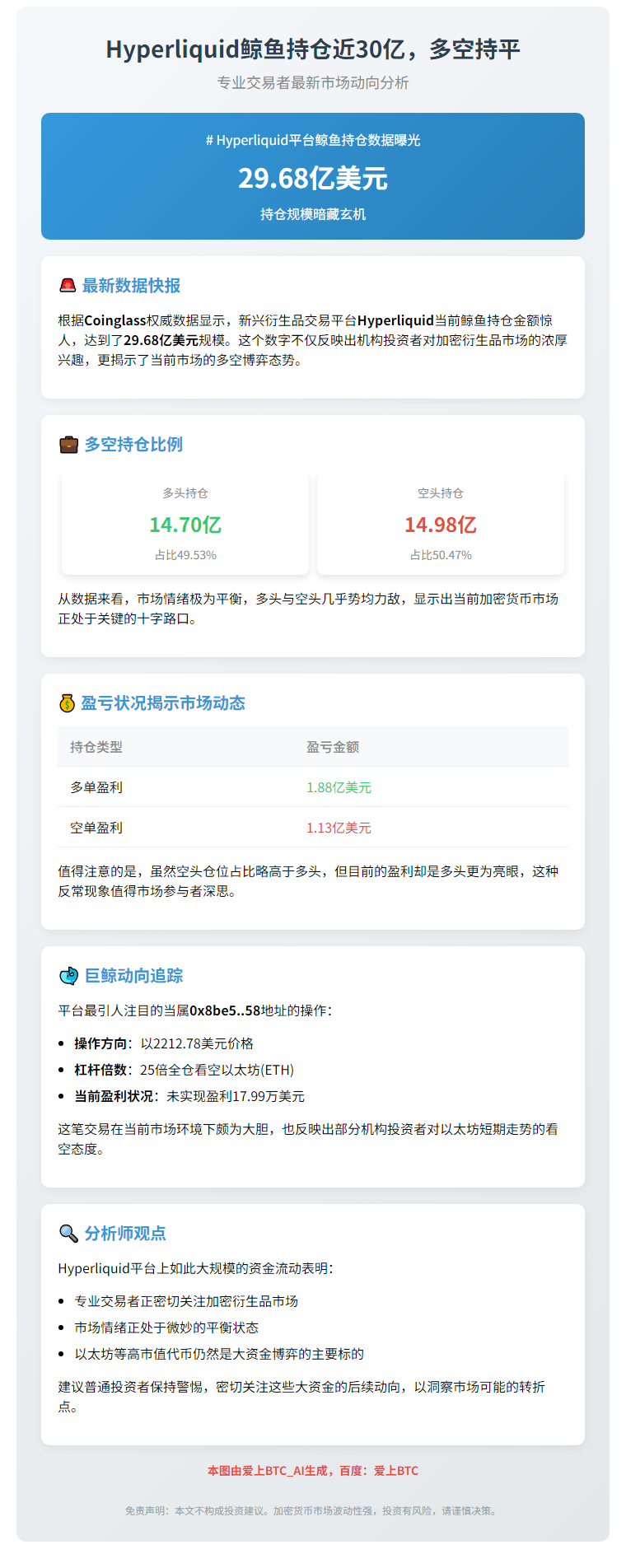 Hyperliquid鲸鱼持仓近30亿，多空持平