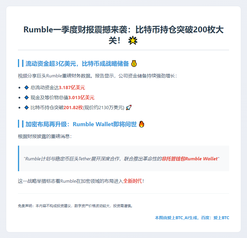 Rumble一季度比特币持仓达201.82枚