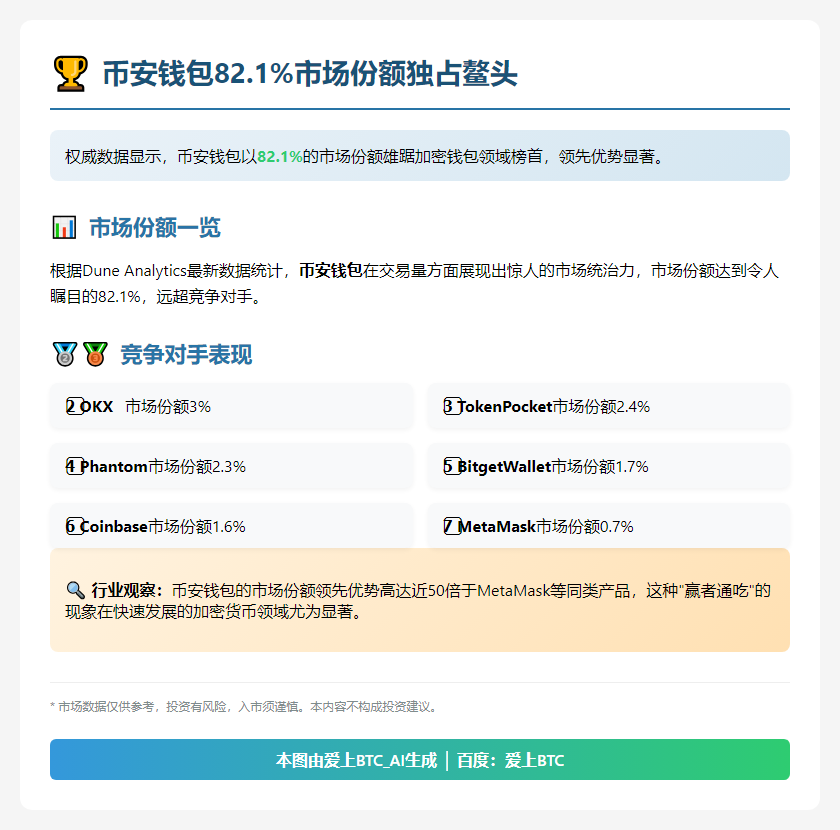 币安钱包占82.1%市场份额居首