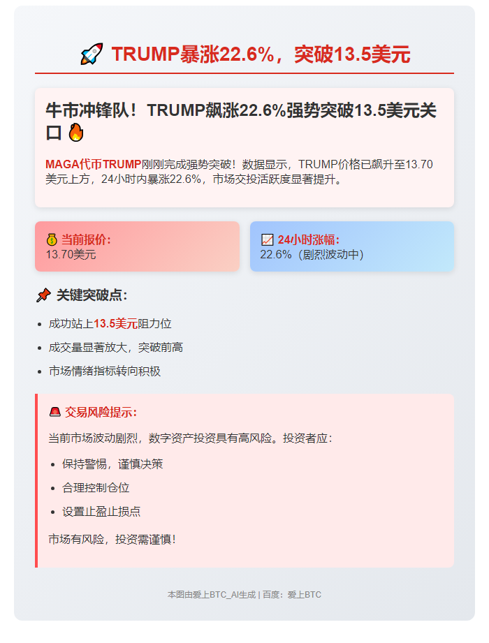 TRUMP暴涨22.6%，突破13.5美元
