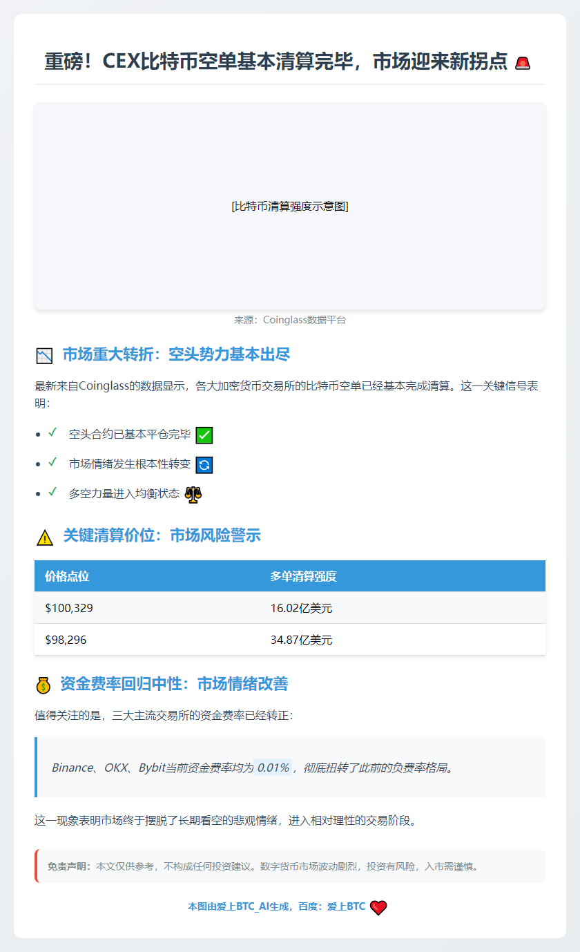 CEX比特币空单基本清算完毕