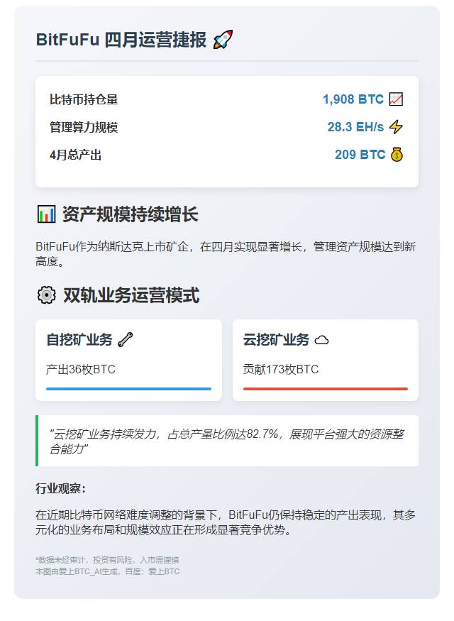 BitFuFu 4月比特币持仓破1900枚