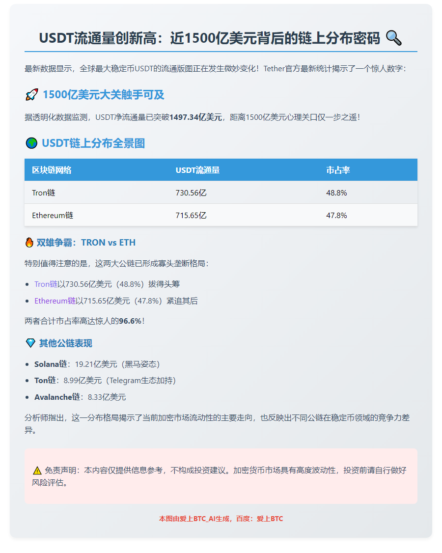 USDT流通近1500亿，96%在Tron与Ethereum