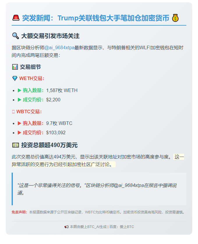 WLFI地址25分钟内购入1587 WETH和9.7 WBTC