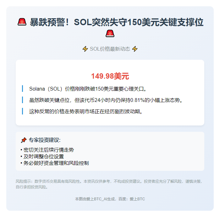 SOL跌破150美元
