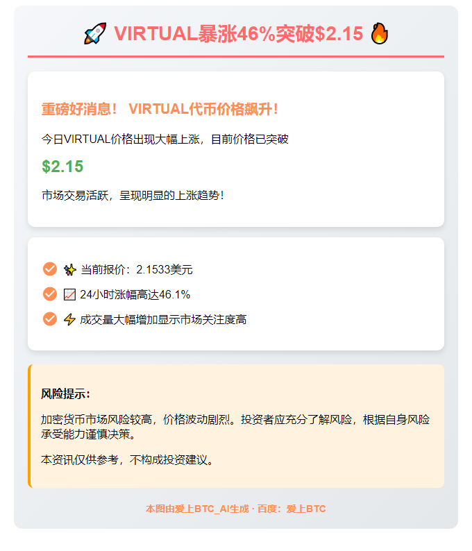 VIRTUAL暴涨46%突破$2.15