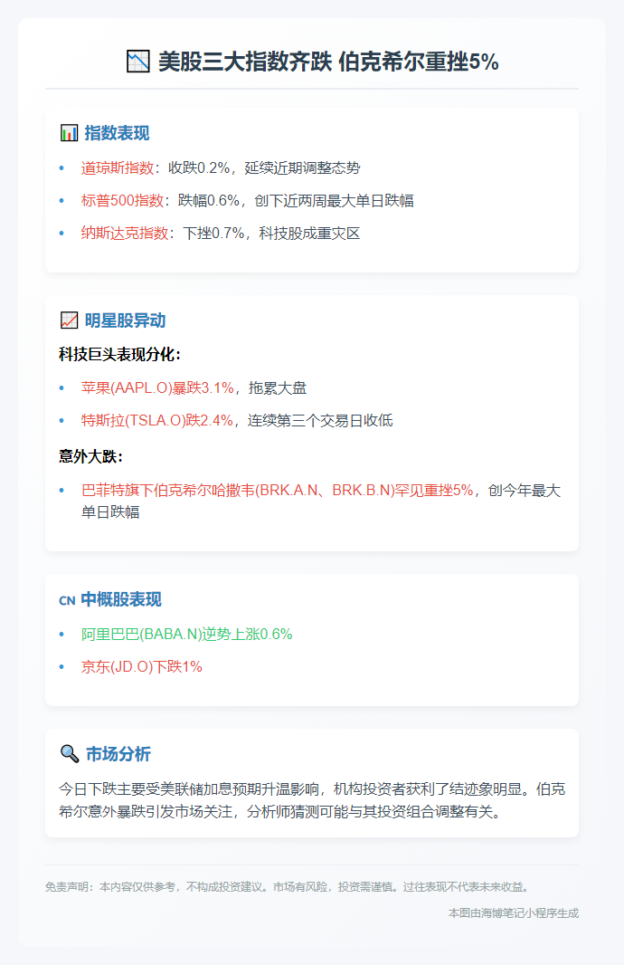 美股三大指数齐跌 伯克希尔重挫5%