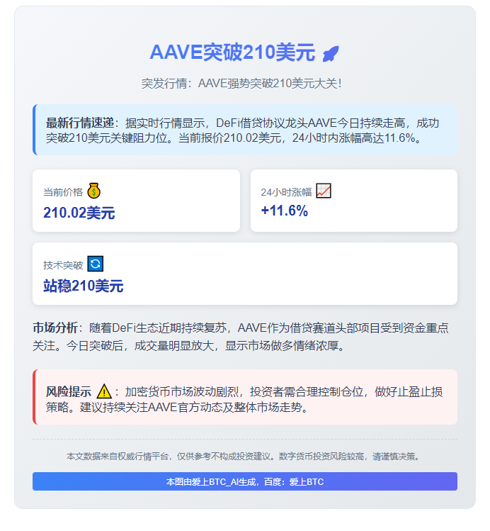 AAVE突破210美元