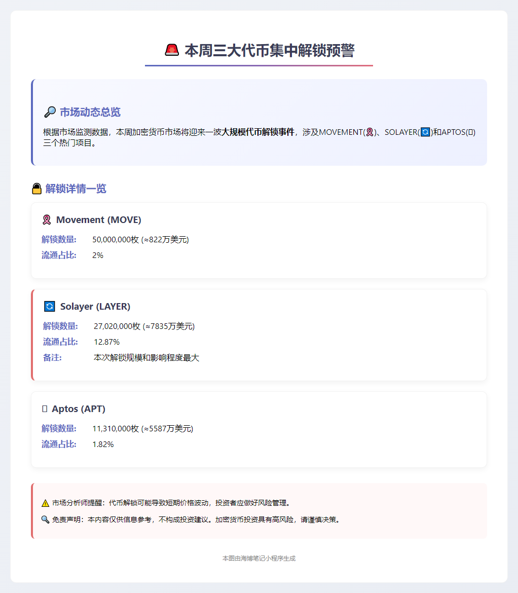 本周三大代币集中解锁