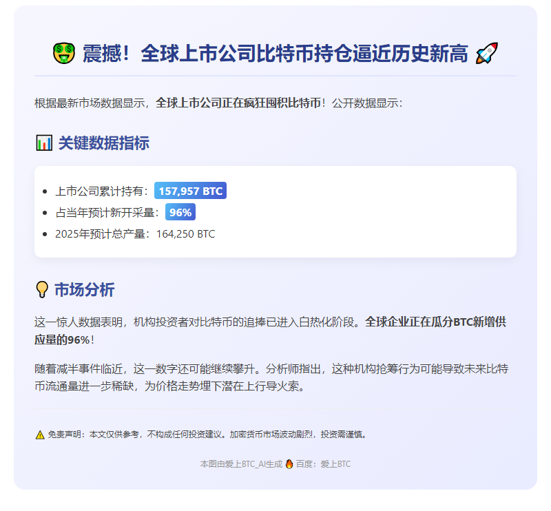 上市公司狂购超15万枚比特币