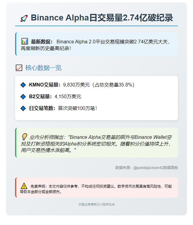 Binance Alpha日交易量2.74亿破纪录