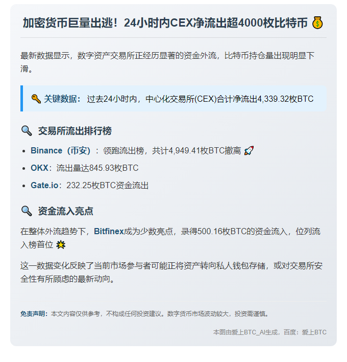 24小时CEX净流出4340枚BTC