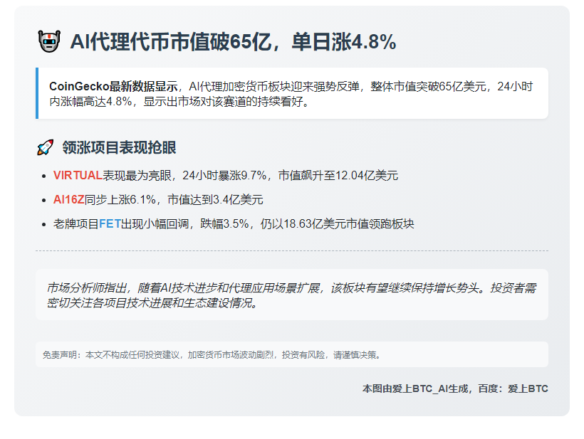 AI代理代币市值破65亿，单日涨4.8%