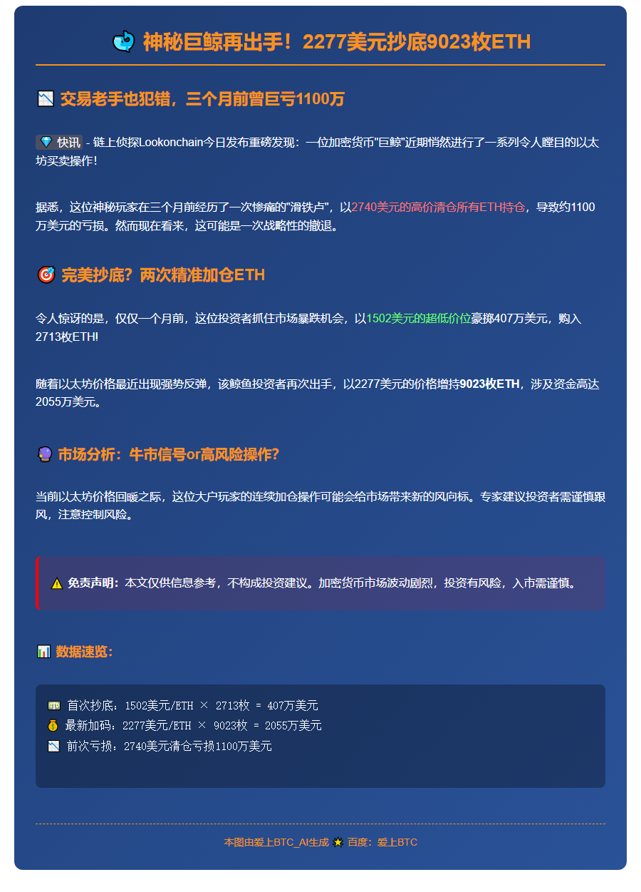 巨鲸增持9023枚ETH，均价2277美元