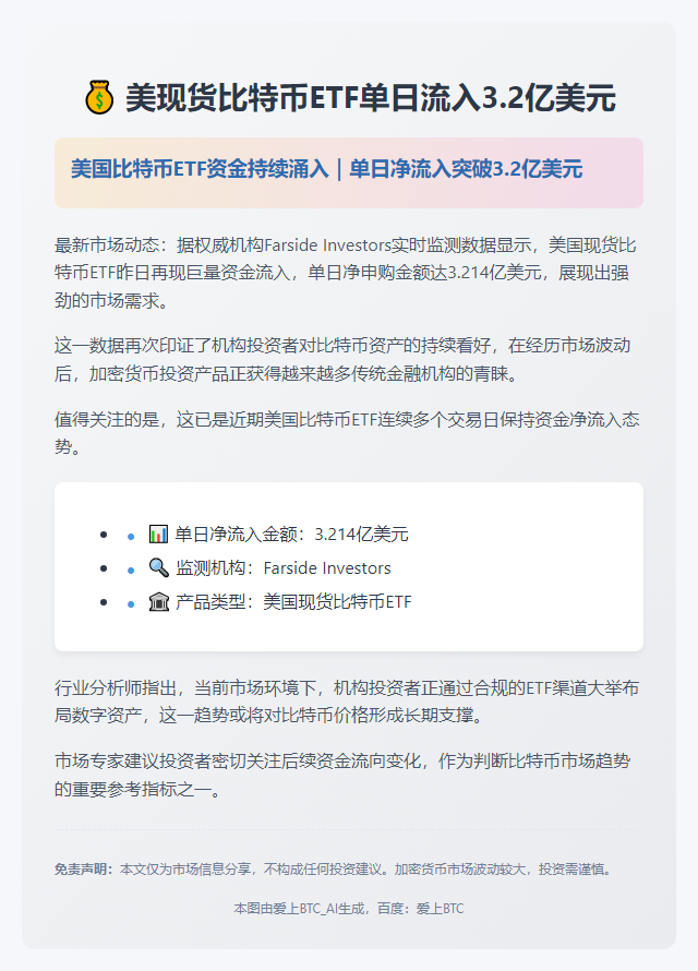 美现货比特币ETF单日流入3.2亿美元