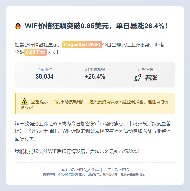 WIF暴涨26%突破0.85美元