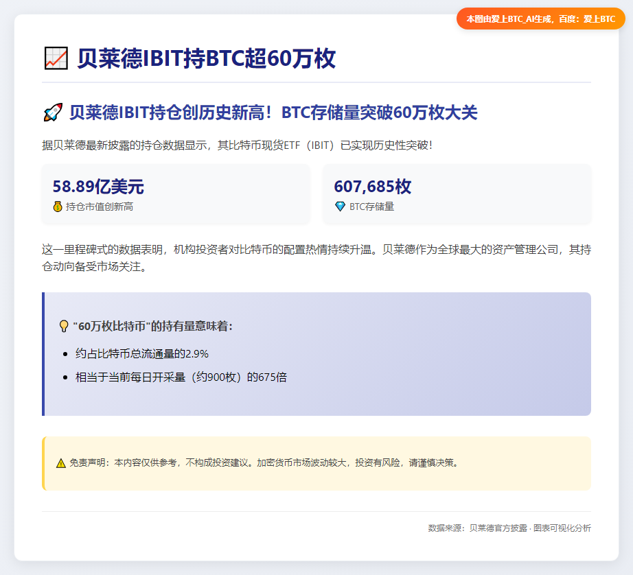 贝莱德IBIT持BTC超60万枚