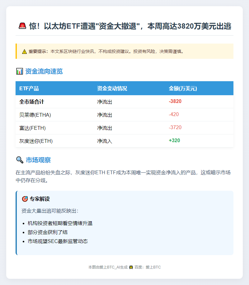 以太坊ETF单周净流出3820万