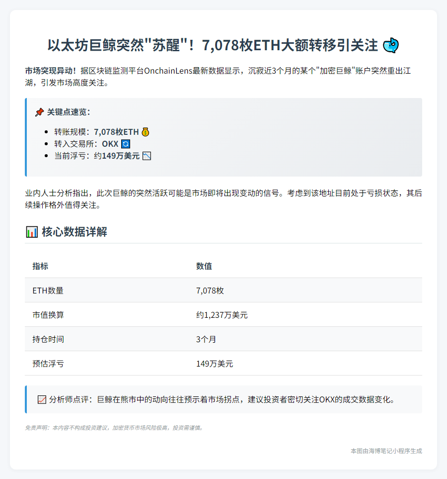 巨鲸再转7078枚ETH至OKX，亏损149万