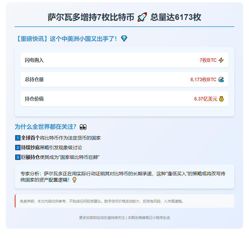 萨尔瓦多增持7枚比特币 总量达6173枚