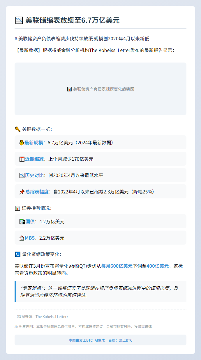 美联储缩表放缓至6.7万亿美元