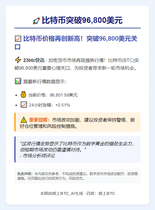 比特币突破9.68万美元