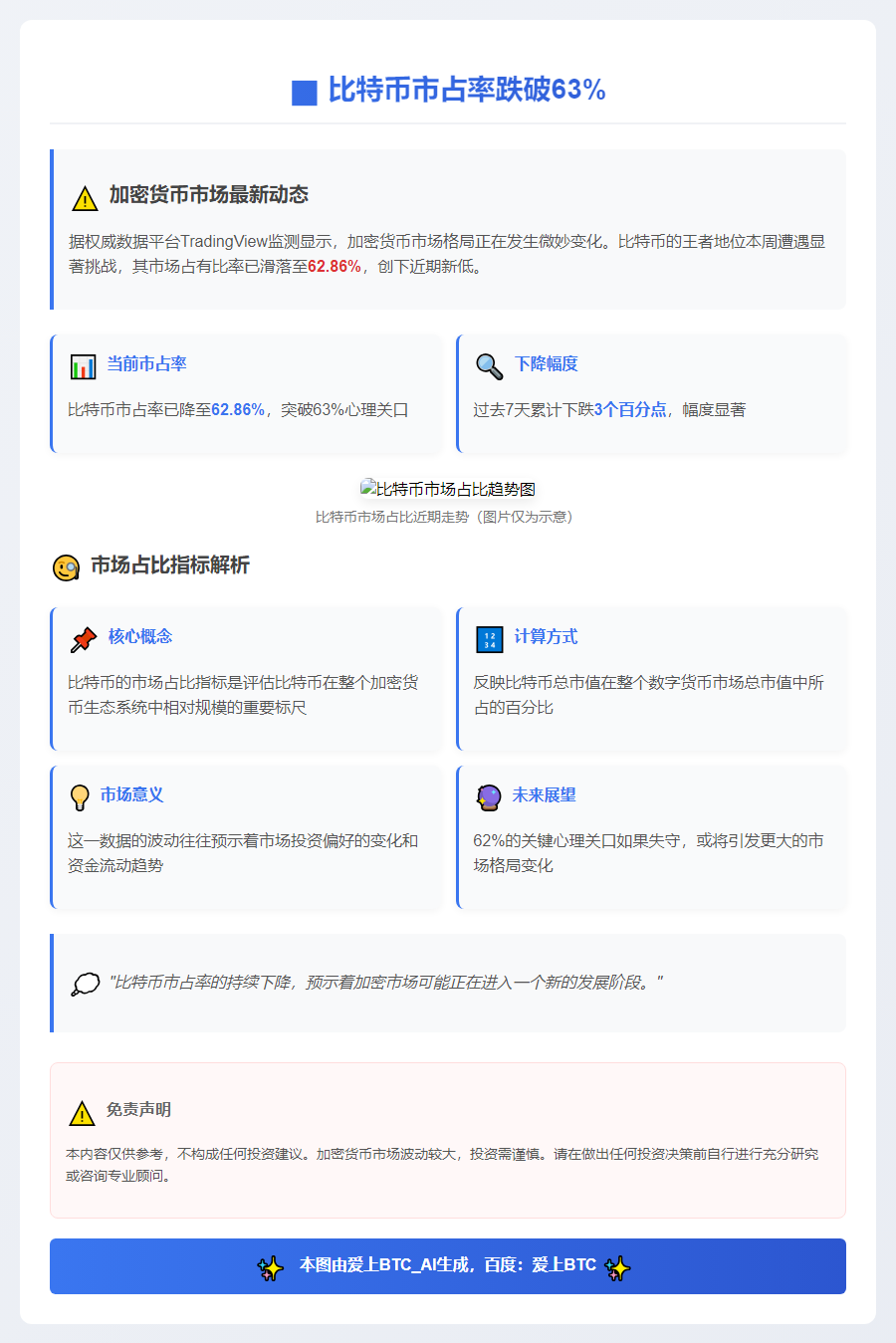 比特币市占率跌破63%