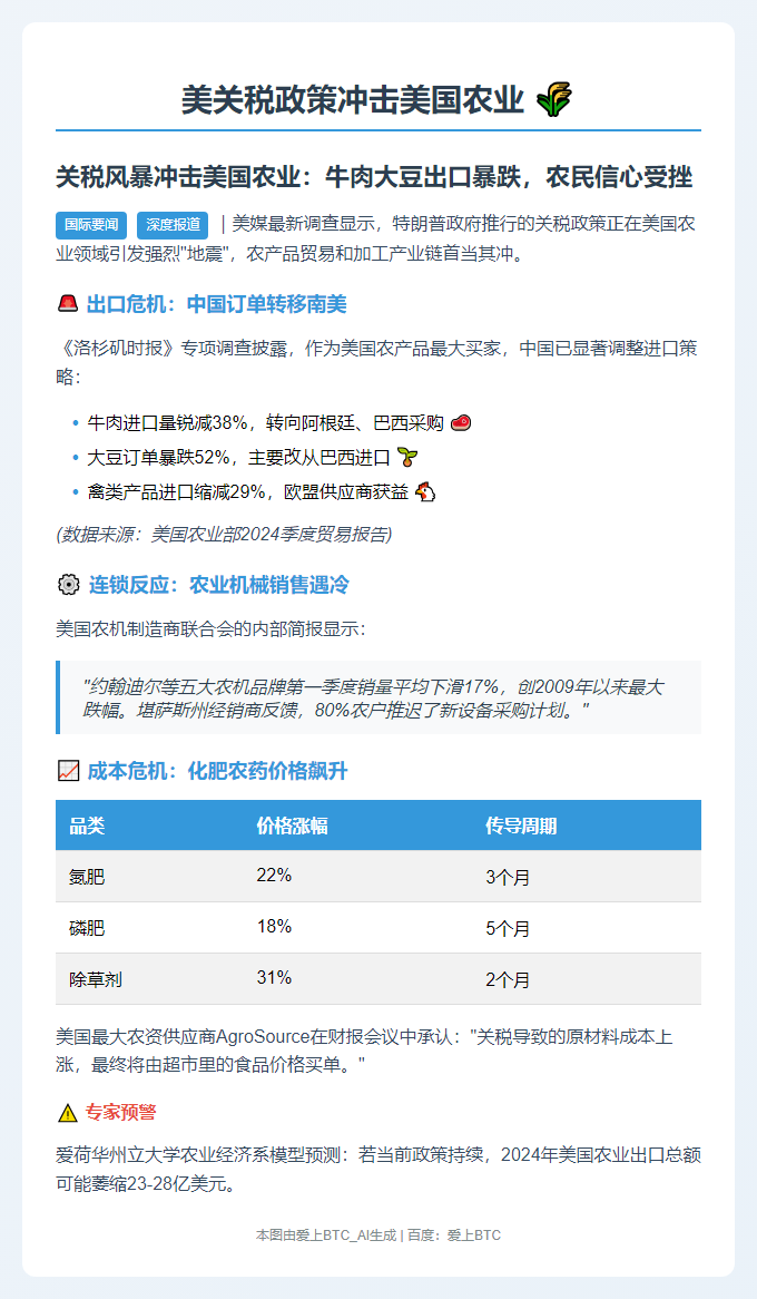 美关税政策冲击美国农业