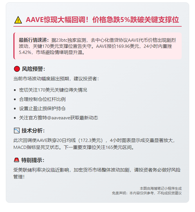 AAVE跌破170美元