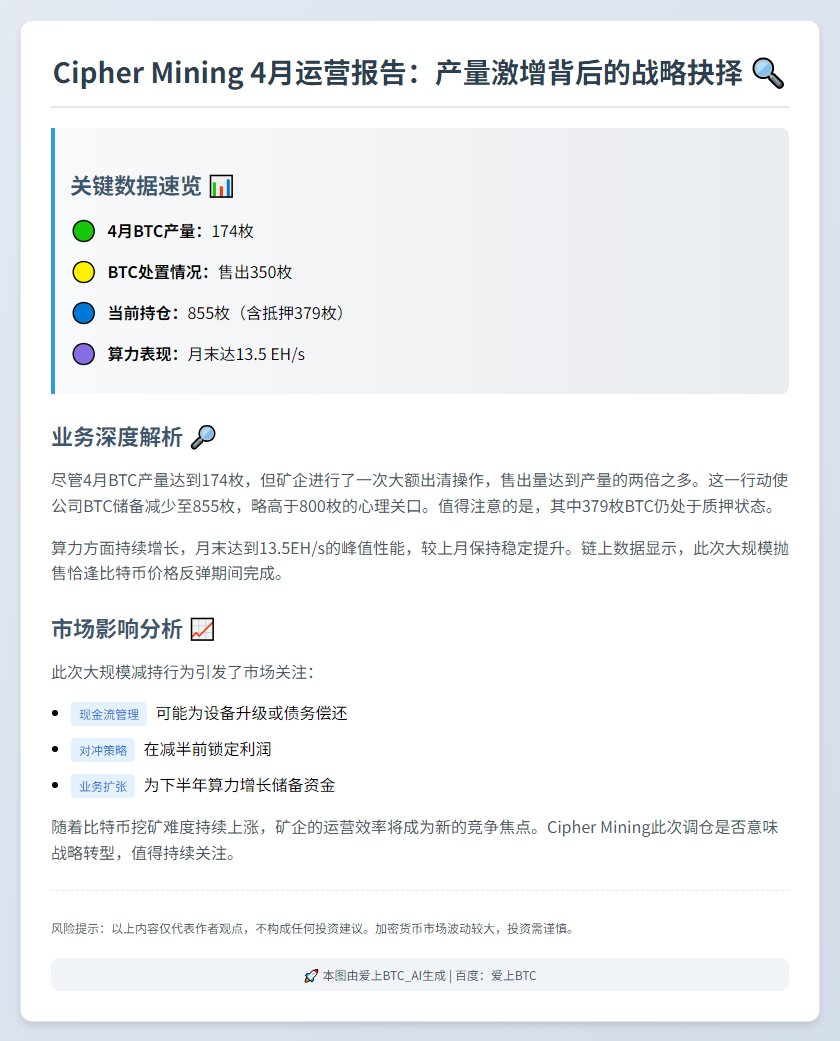 Cipher Mining四月产出174枚BTC，持仓降至855枚