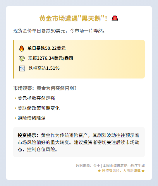 "现货黄金暴跌50美元，现报3276美元"