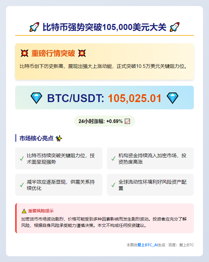 BTC破10.5万美元
